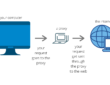 Proxy Servers: Act as a link between an Individual & Internet 12
